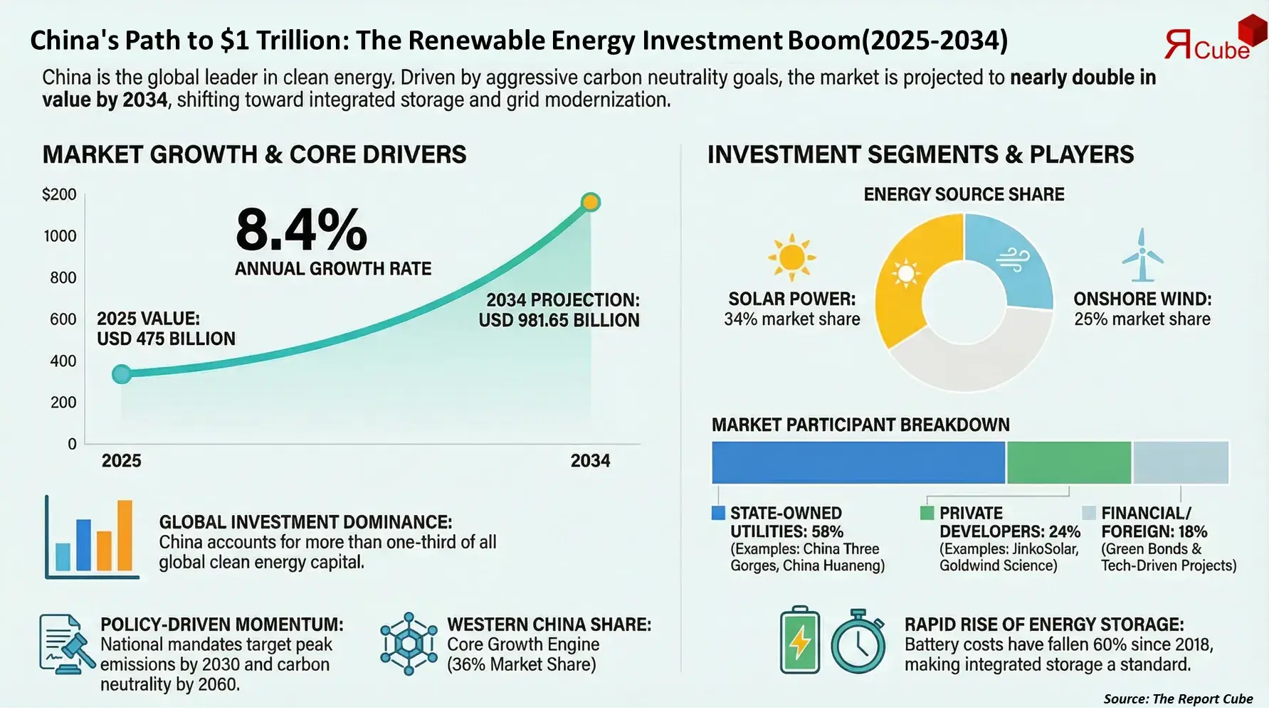 China Renewable Energy Investment Market Report and Forecast 2026-2034