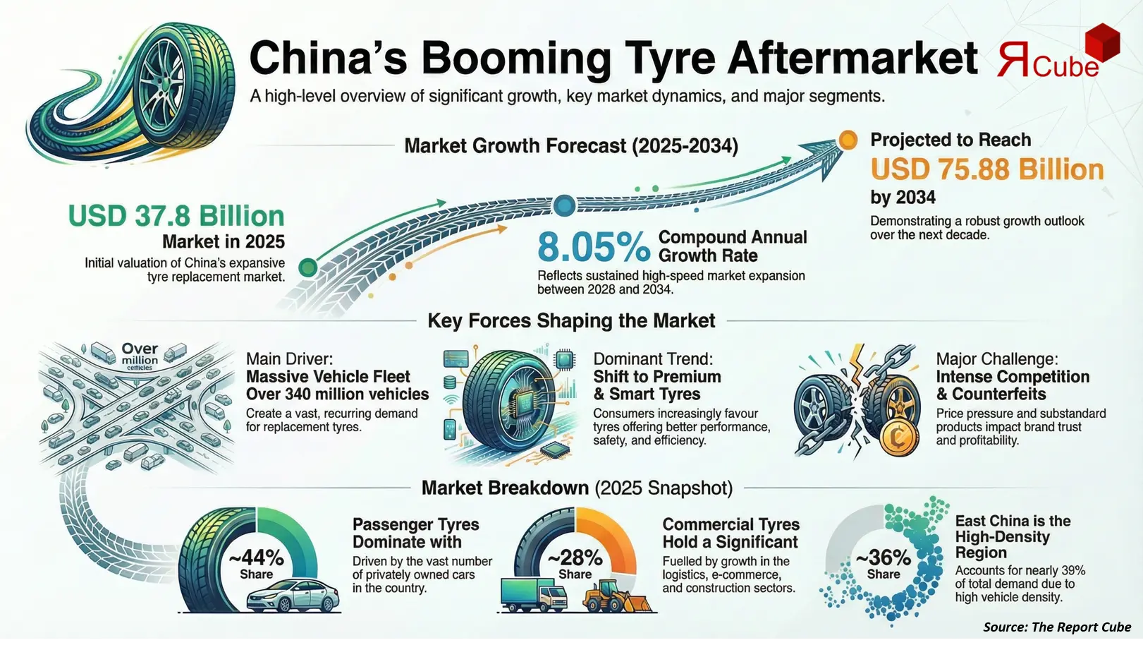 China Tire Aftermarket Market 2026-2034 infographic showing market segmentation and growth outlook