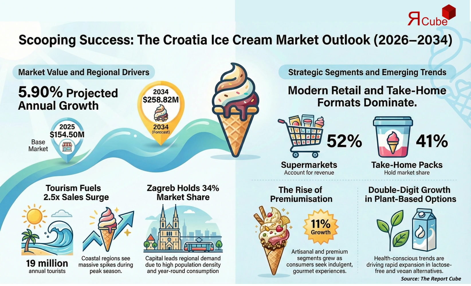 Croatia Ice Cream Market 2026-2034 infographic showing market segmentation and growth outlook