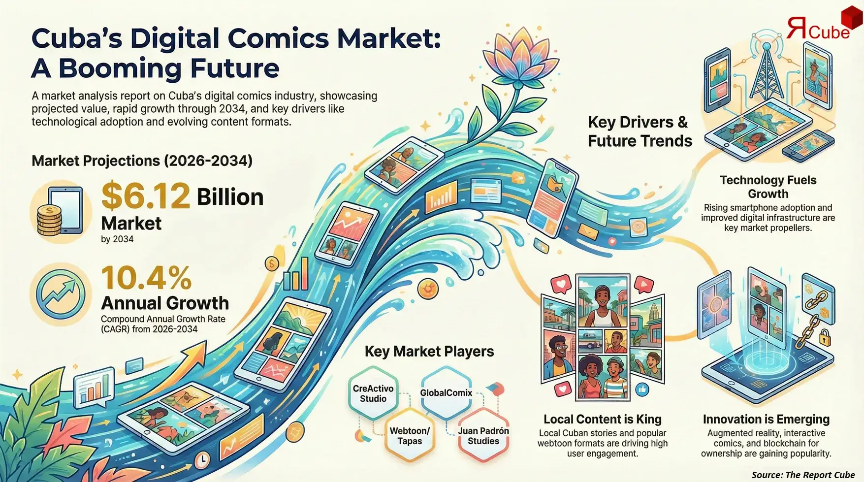 Cuba Digital Comics Market Report and Forecast 2026-2034