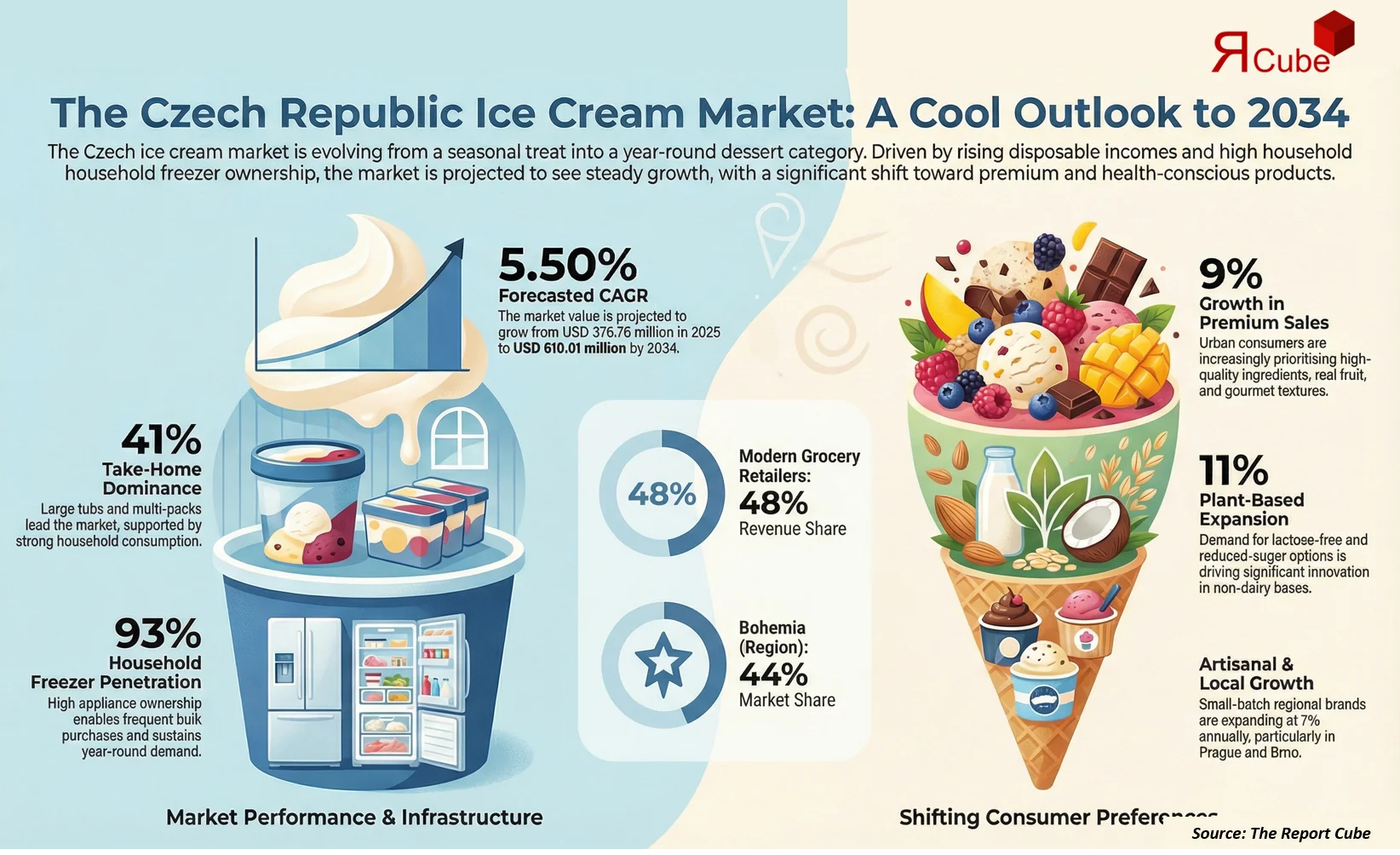 Czech Republic Ice Cream Market 2026-2034 infographic presenting market share and future forecast