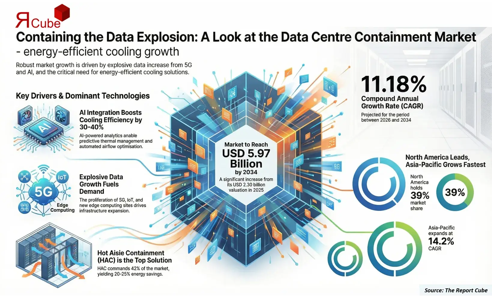 Data Center Containment Market 2026-2034 infographic highlighting key trends and demand drivers