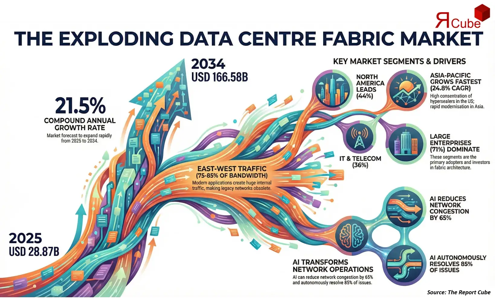 Data Center Fabric Market 2026-2034 infographic presenting market share and future forecast