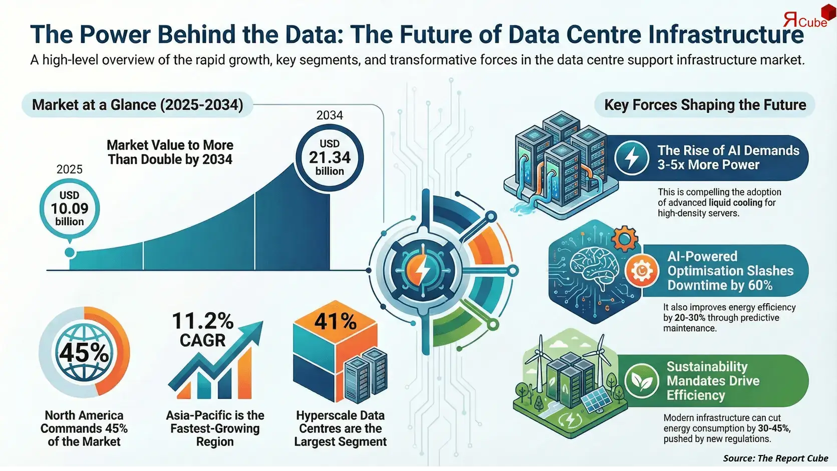 Global Data Center Support Infrastructure Market Report and Forecast 2026-2034