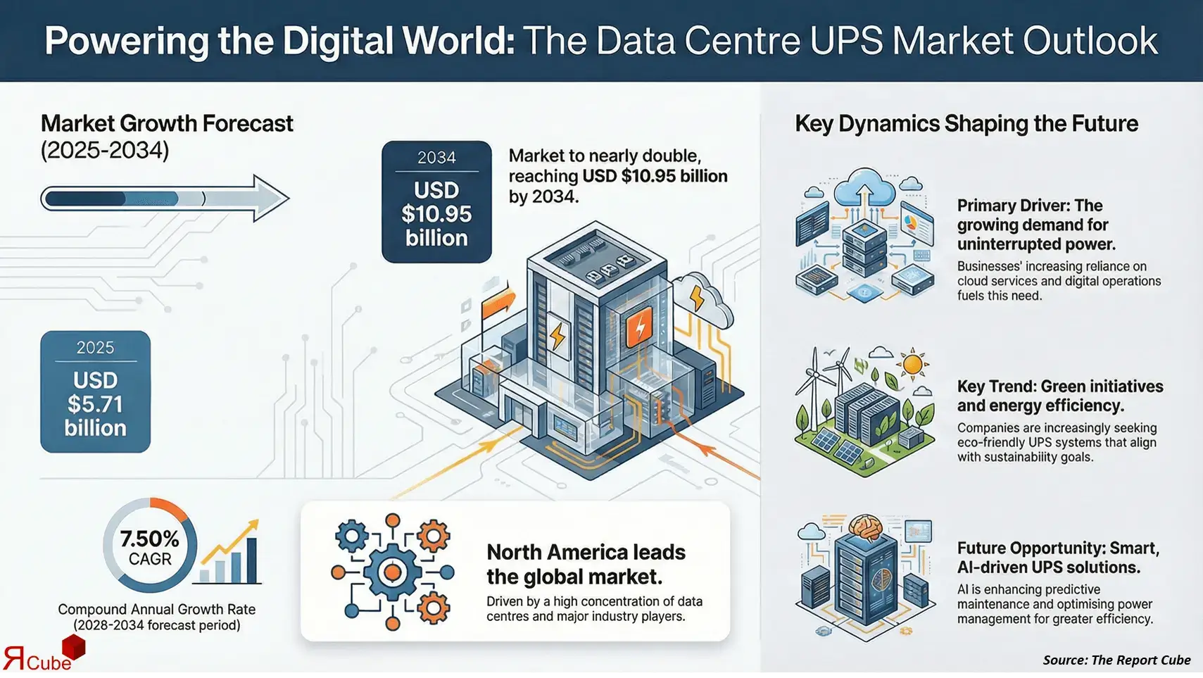 Data Center UPS Market 2026-2034 infographic covering competitive landscape and insights