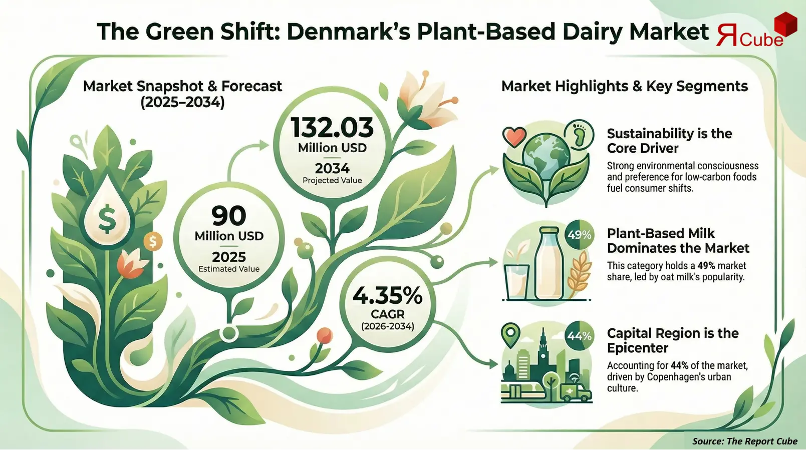 Denmark Plant Based Dairy Market Report And Forecast 2026-2034 infographic highlighting key trends and demand drivers