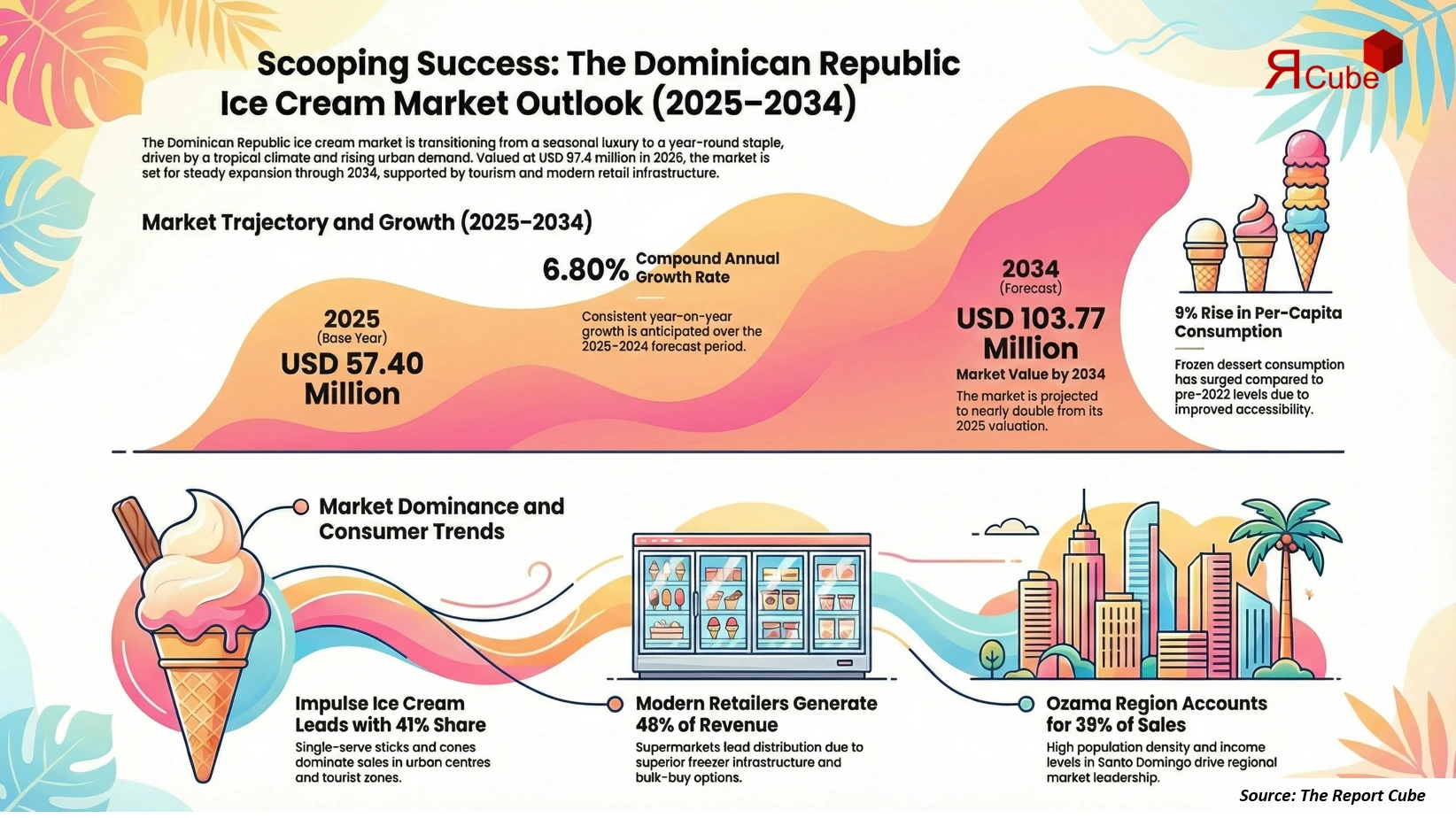 Dominican Republic Ice Cream Market 2026-2034 infographic highlighting key trends and demand drivers
