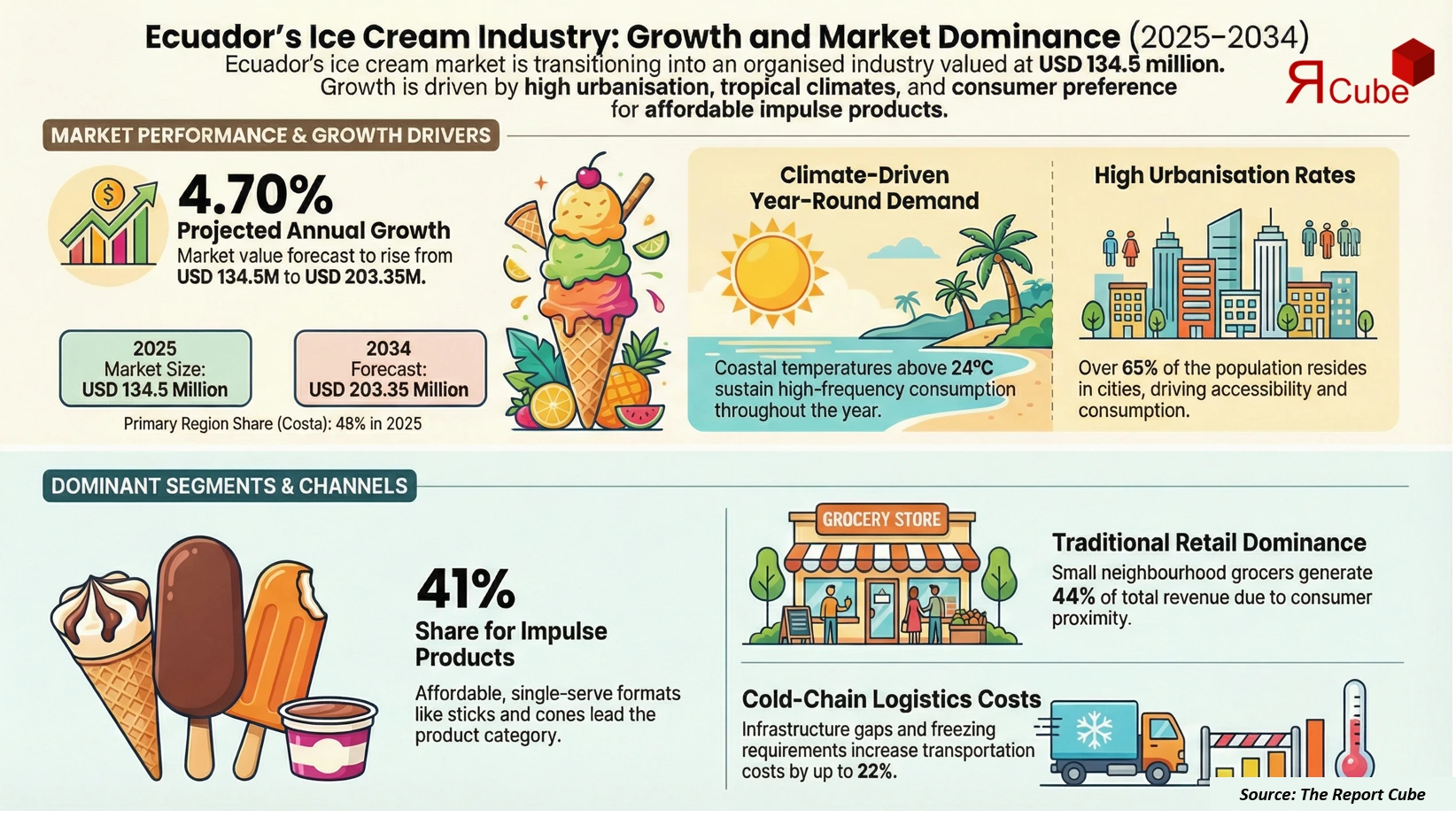 Ecuador Ice Cream Market 2026-2034 infographic presenting market share and future forecast