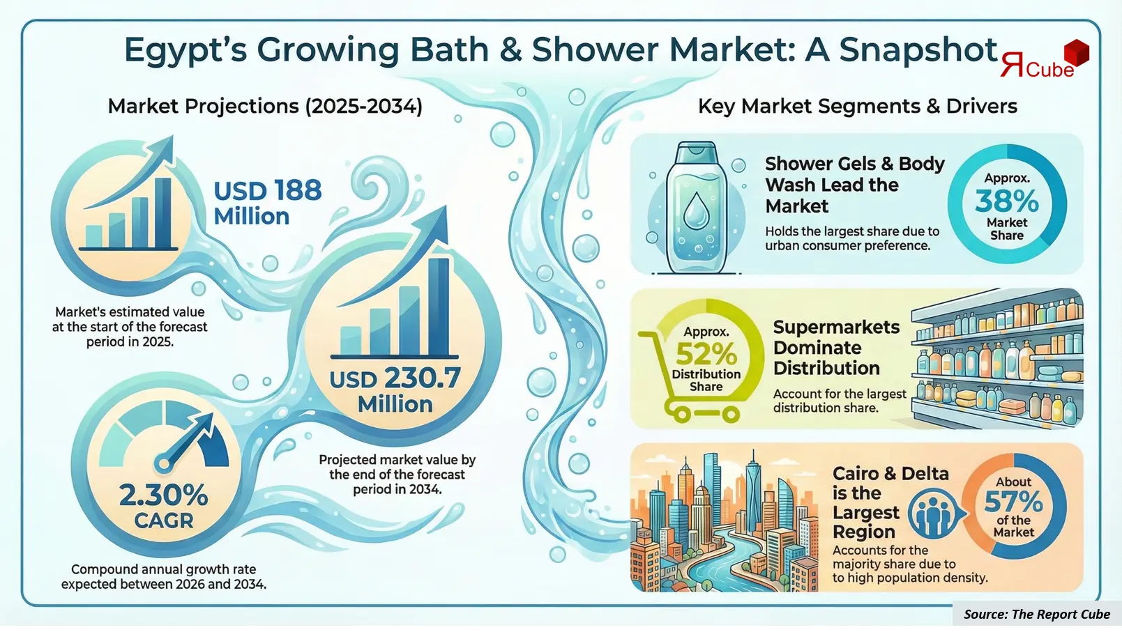 Egypt Bath & Shower Products Market Report And Forecast 2026-2034 infographic presenting market share and future forecast