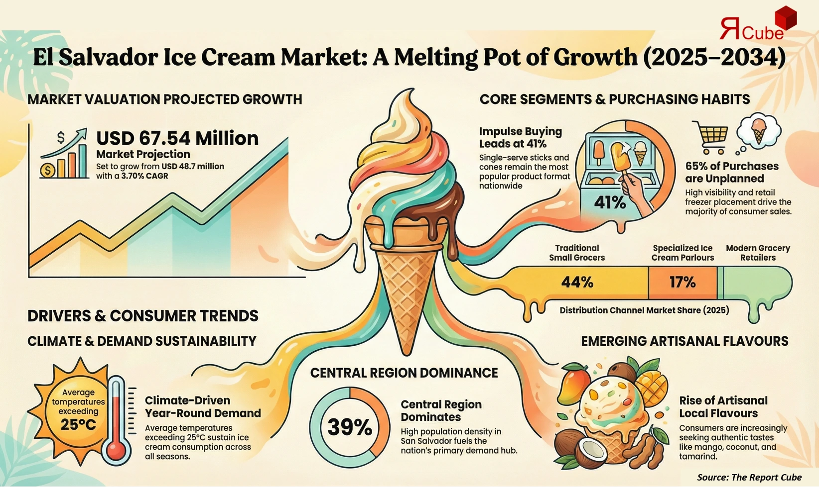 El Salvador Ice Cream Market 2026-2034 infographic covering competitive landscape and insights