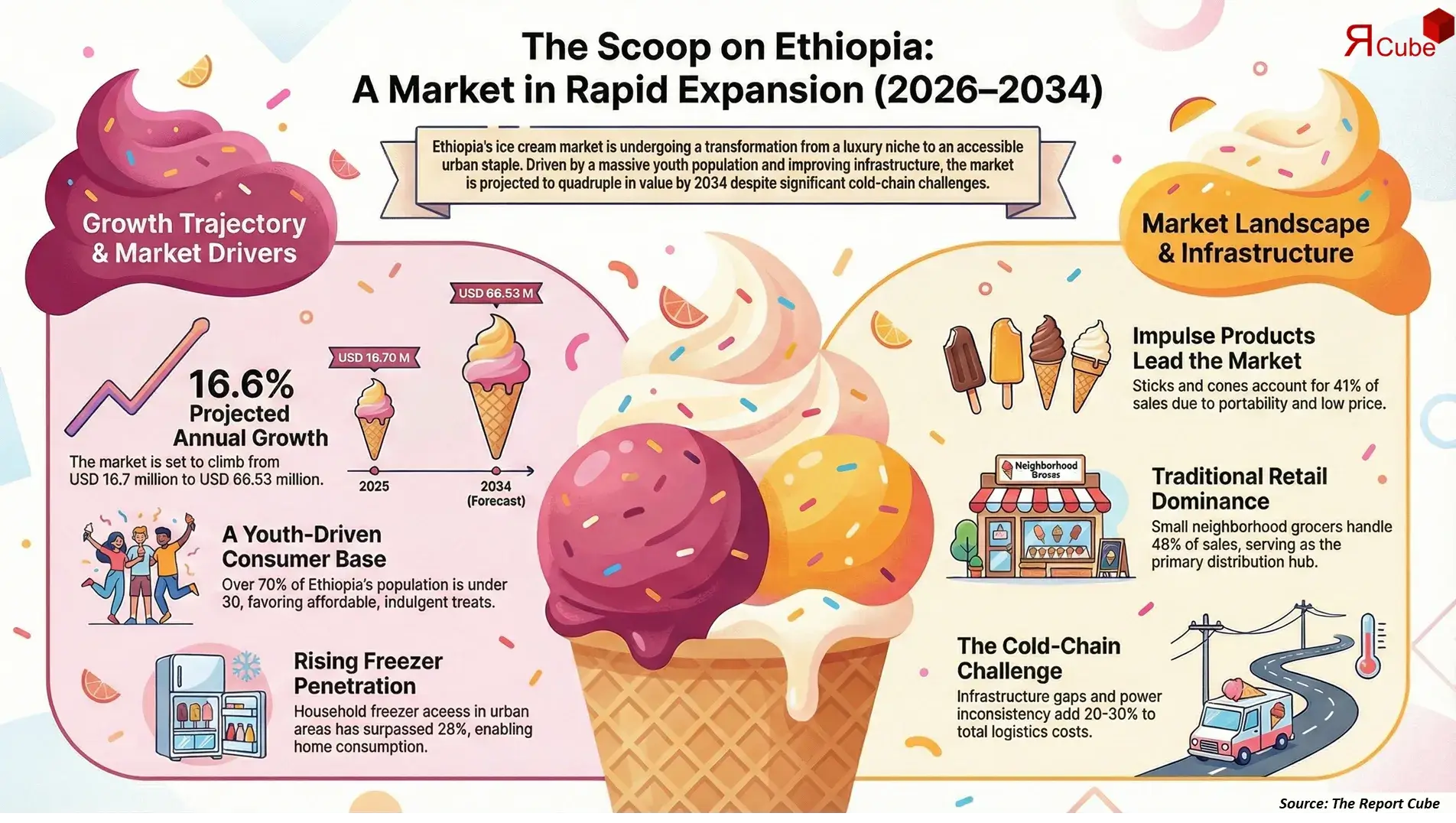 Ethiopia Ice Cream Market 2026-2034 infographic showing market segmentation and growth outlook
