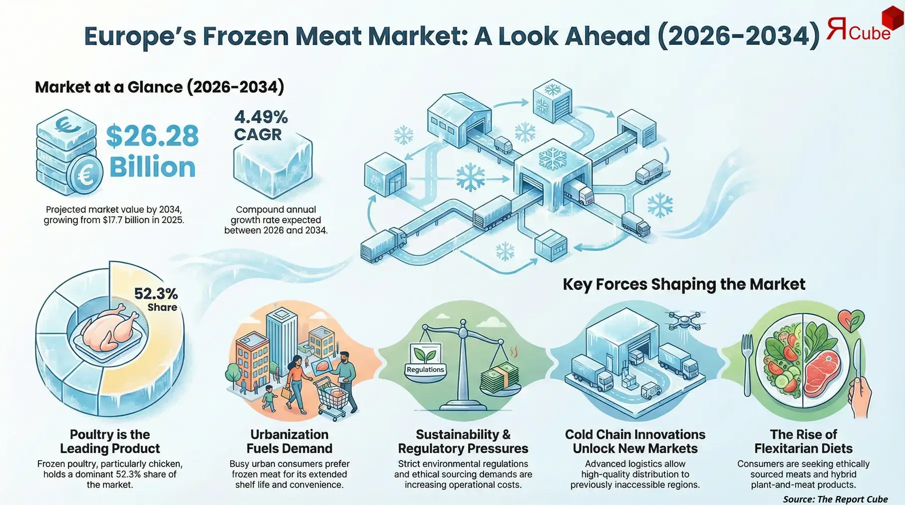Europe Frozen Meat Market 2026-2034 infographic explaining market structure and opportunities