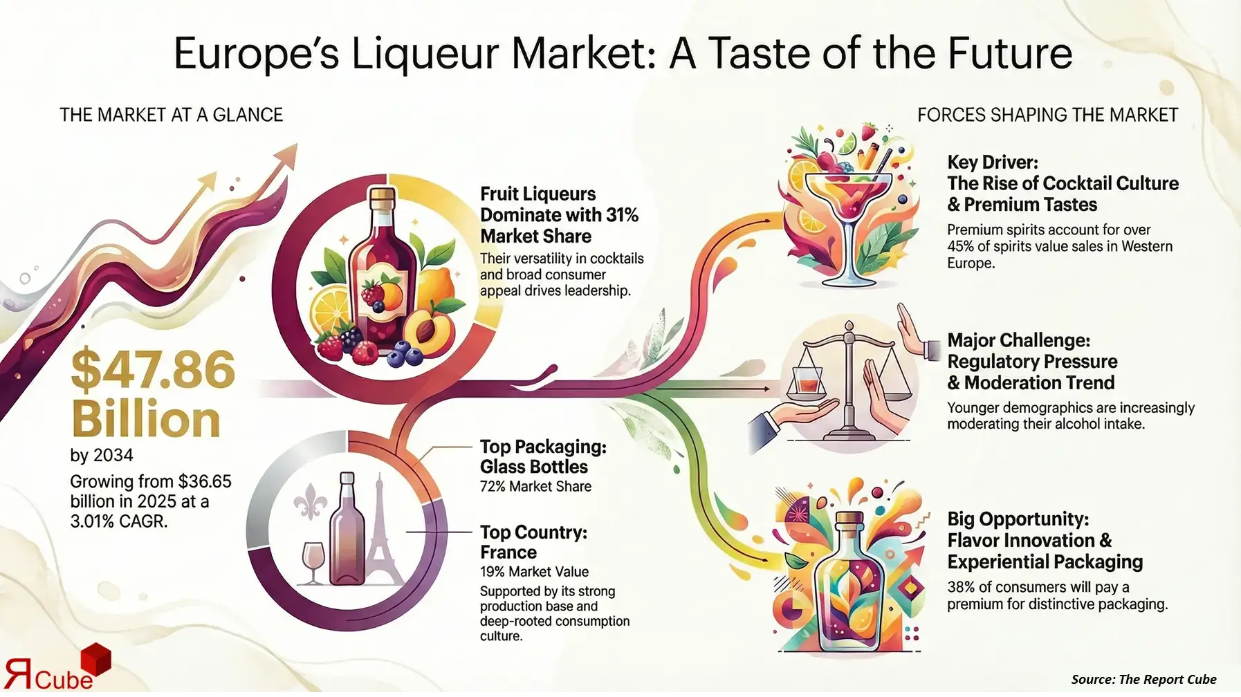 Europe Liqueur Market 2026-2034 infographic explaining market structure and opportunities