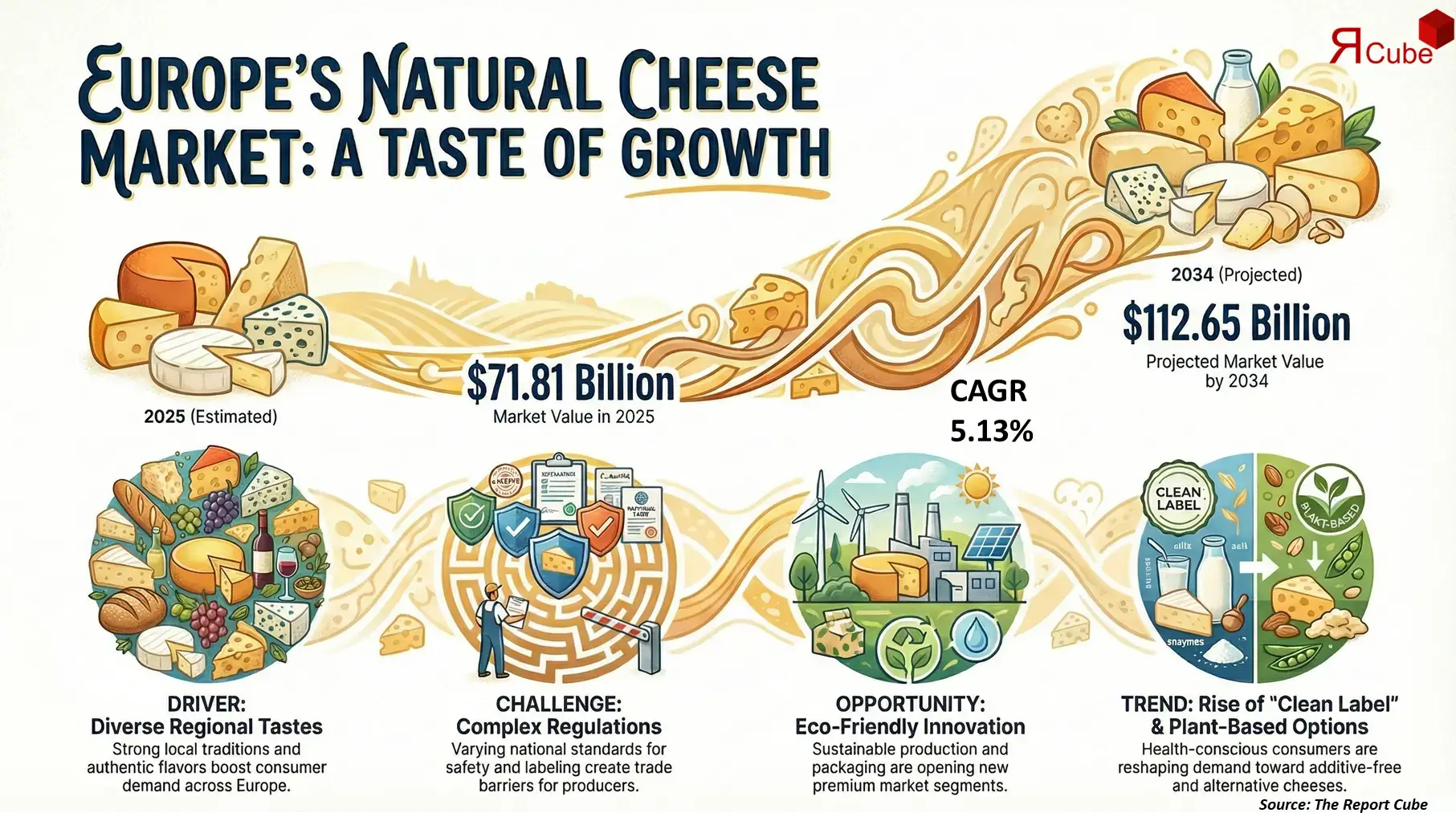 Europe Natural Cheese Market 2026-2034 infographic explaining market structure and opportunities