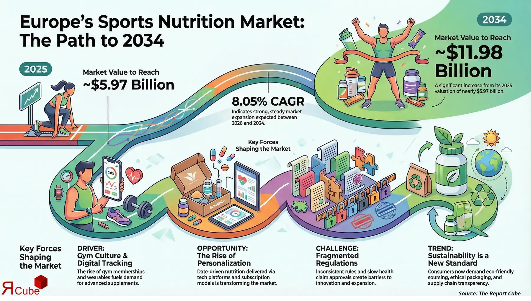 Europe Sports Nutrition Market 2026-2034 infographic showing market segmentation and growth outlook