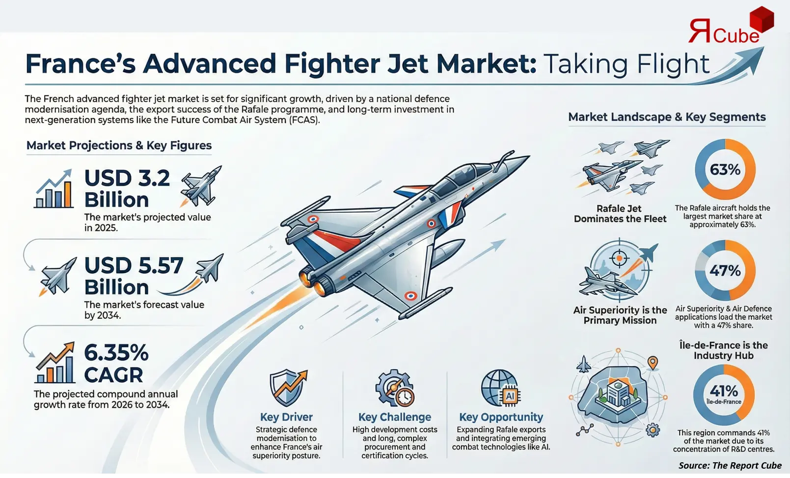 France Advanced Fighter Jets Market Report And Forecast 2026-2034 infographic covering competitive landscape and insights