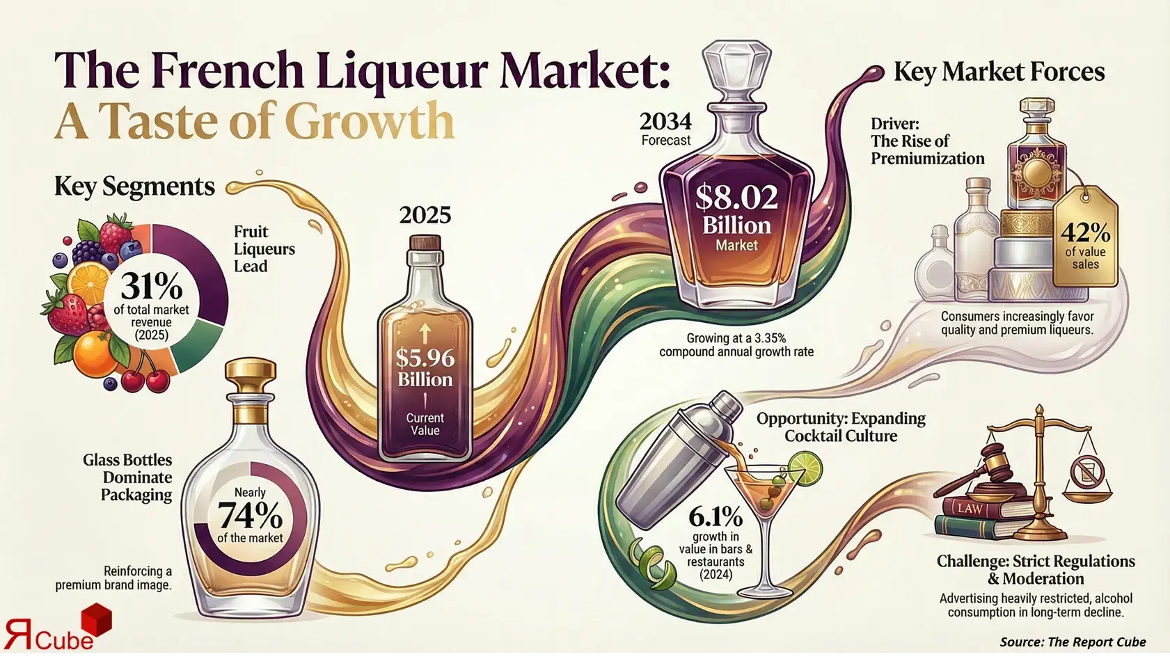 France Liqueur Market 2026-2034 infographic showing market segmentation and growth outlook