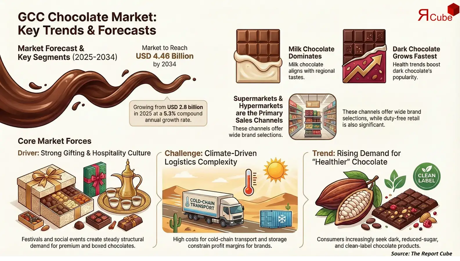 GCC Chocolate Market Report and Forecast 2026-2034