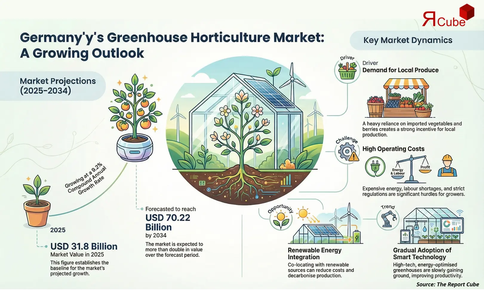 Germany Greenhouse Horticulture Market 2026-2034 infographic showing market segmentation and growth outlook