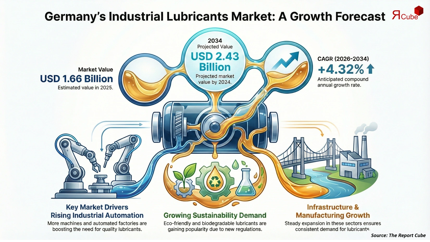 Germany Industrial Lubricants Market 2026-2034 infographic showing market segmentation and growth outlook
