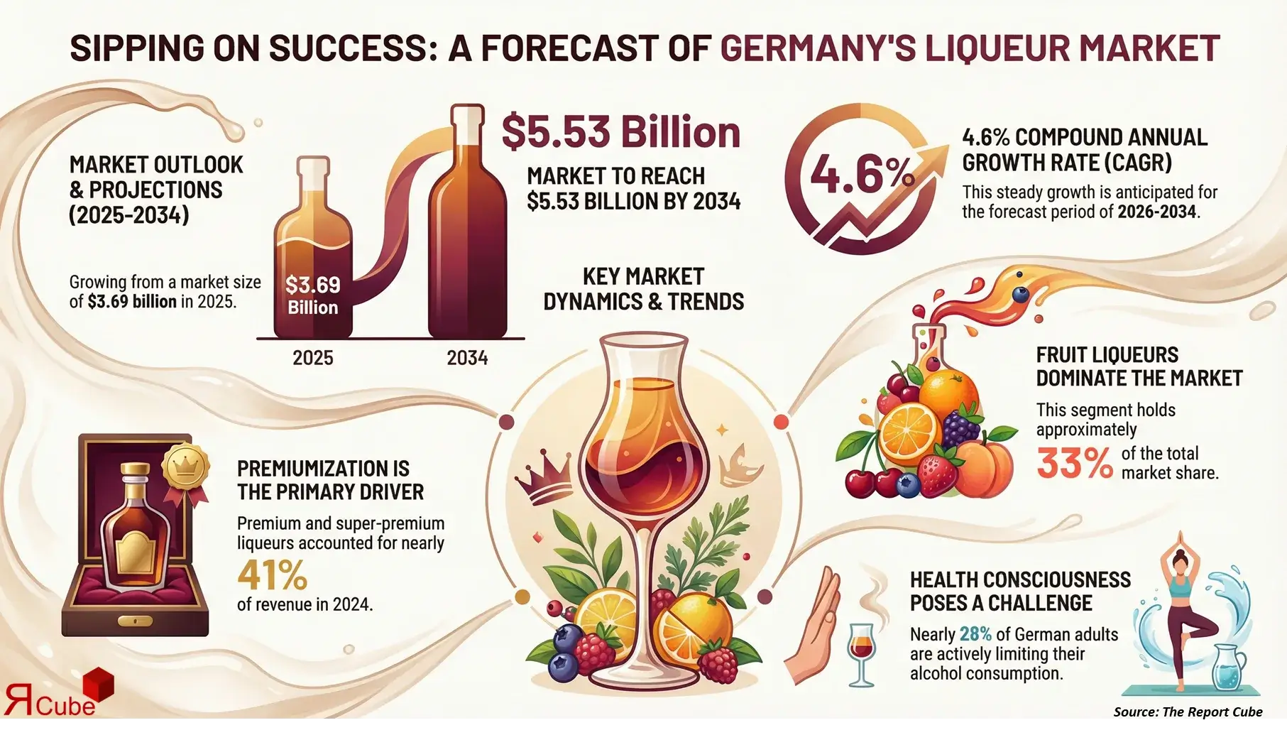 Germany Liqueur Market 2026-2034 infographic highlighting key trends and demand drivers