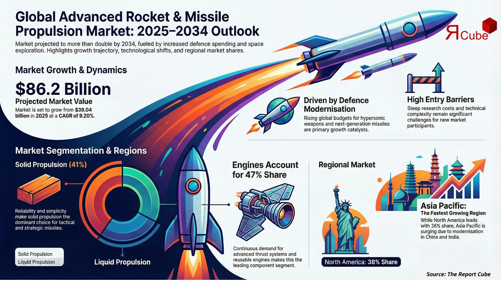 Global Advanced Rocket & Missile Propulsion System Market 2026-2034 infographic highlighting key trends and demand drivers