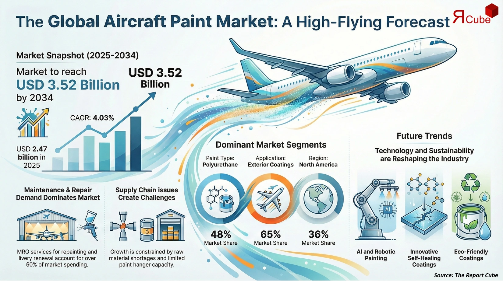 Global Aircraft Paint Market 2026-2034 infographic highlighting key trends and demand drivers