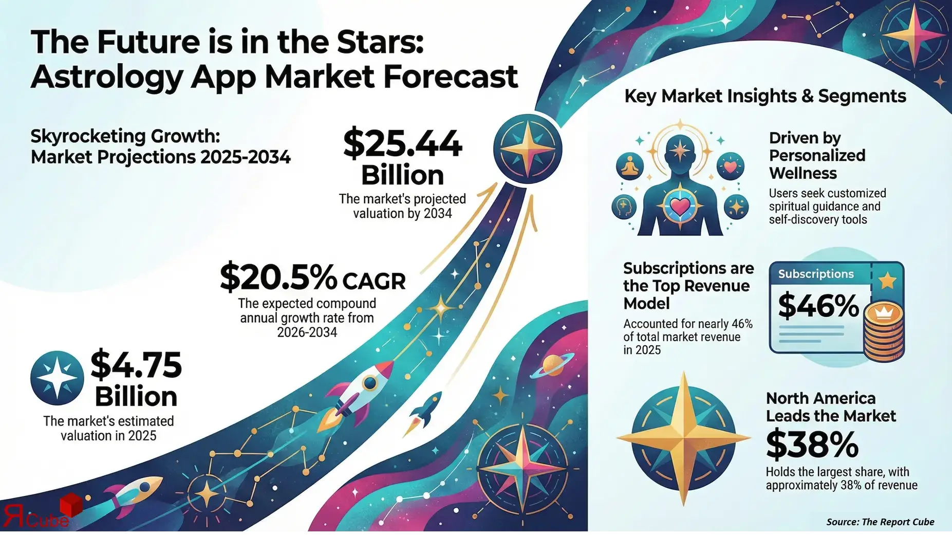 Global Astrology App Market 2026-2034 infographic presenting market share and future forecast