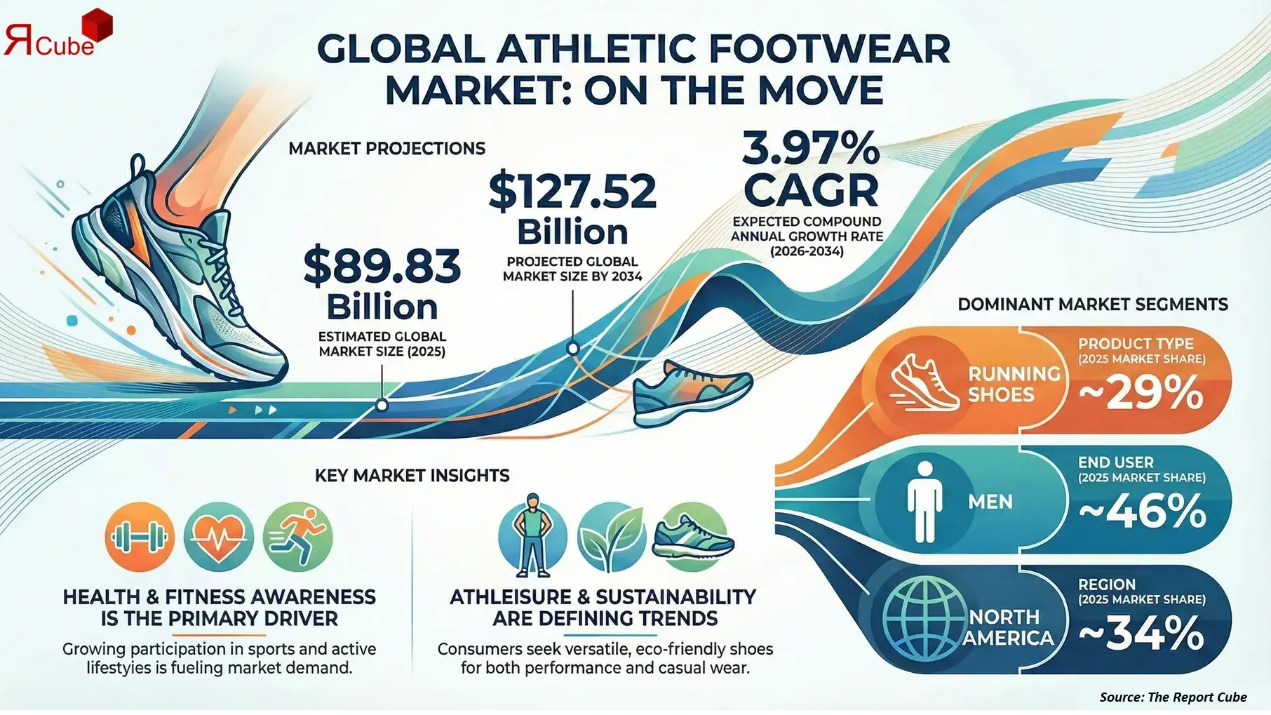 Global Athletic Footwear Market Report and Forecast 2026-2034