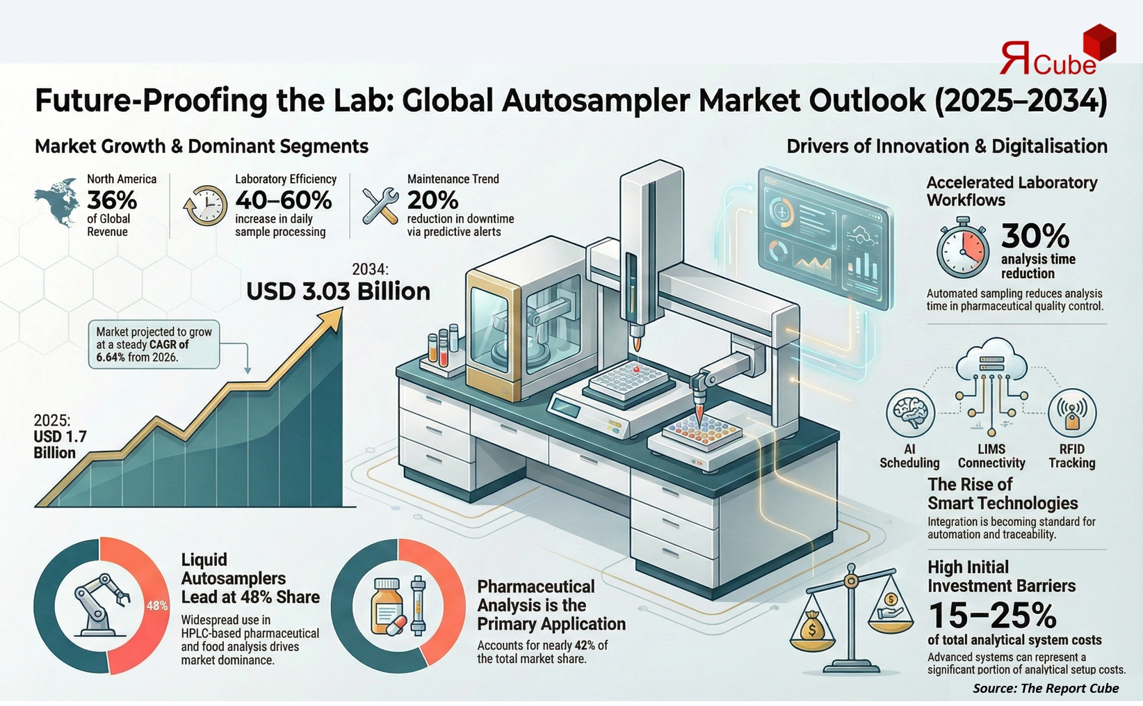Global Autosampler Market 2026-2034 infographic explaining market structure and opportunities