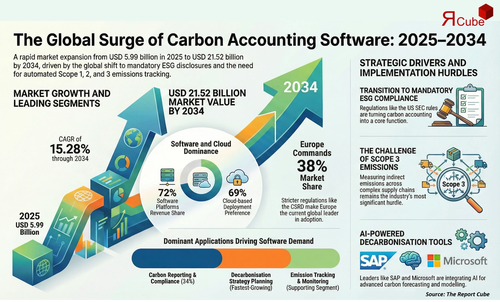 Global Carbon Accounting Software Market Report and Forecast 2026-2034
