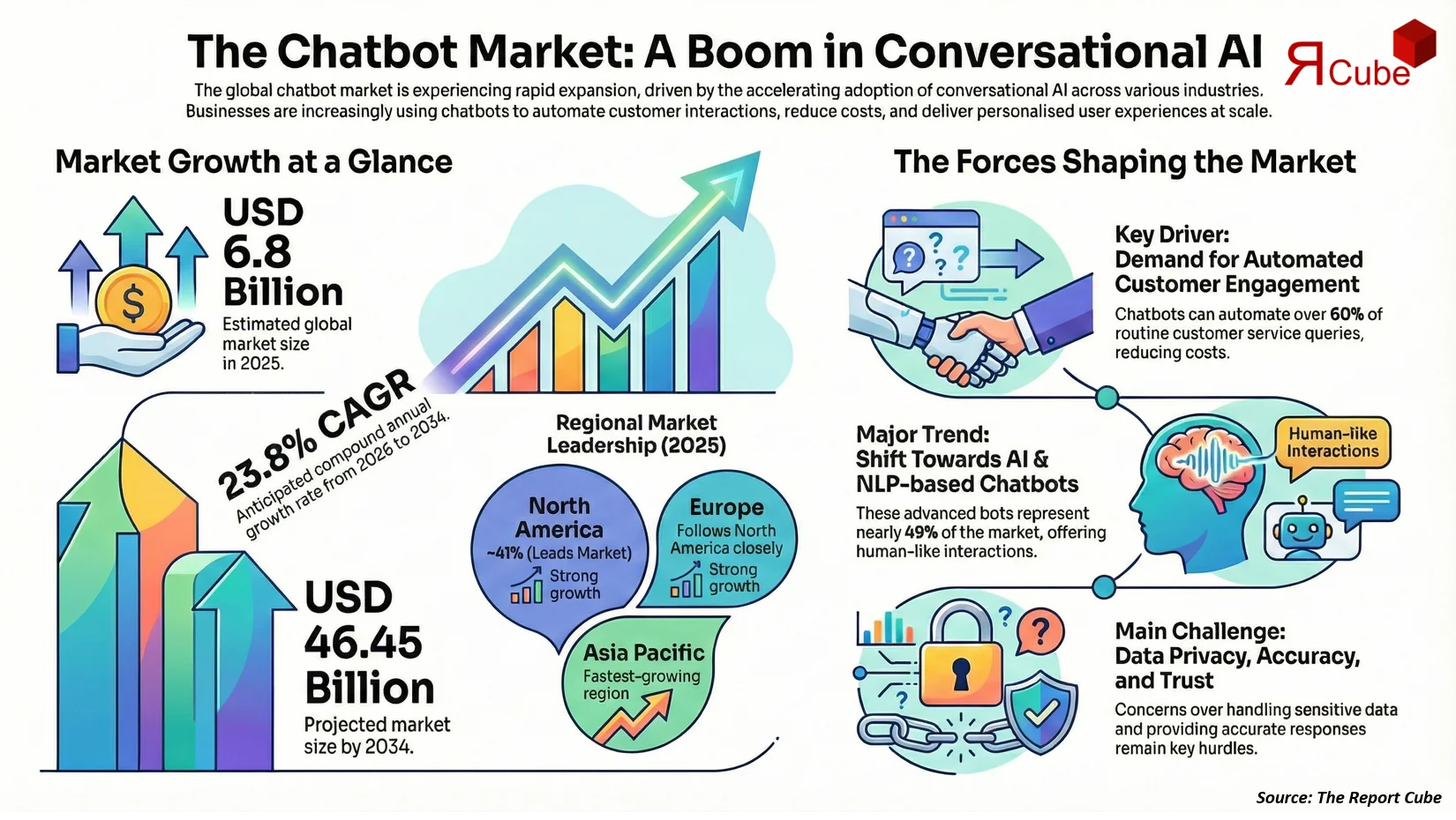 Global Chatbot Market 2026-2034 infographic explaining market structure and opportunities