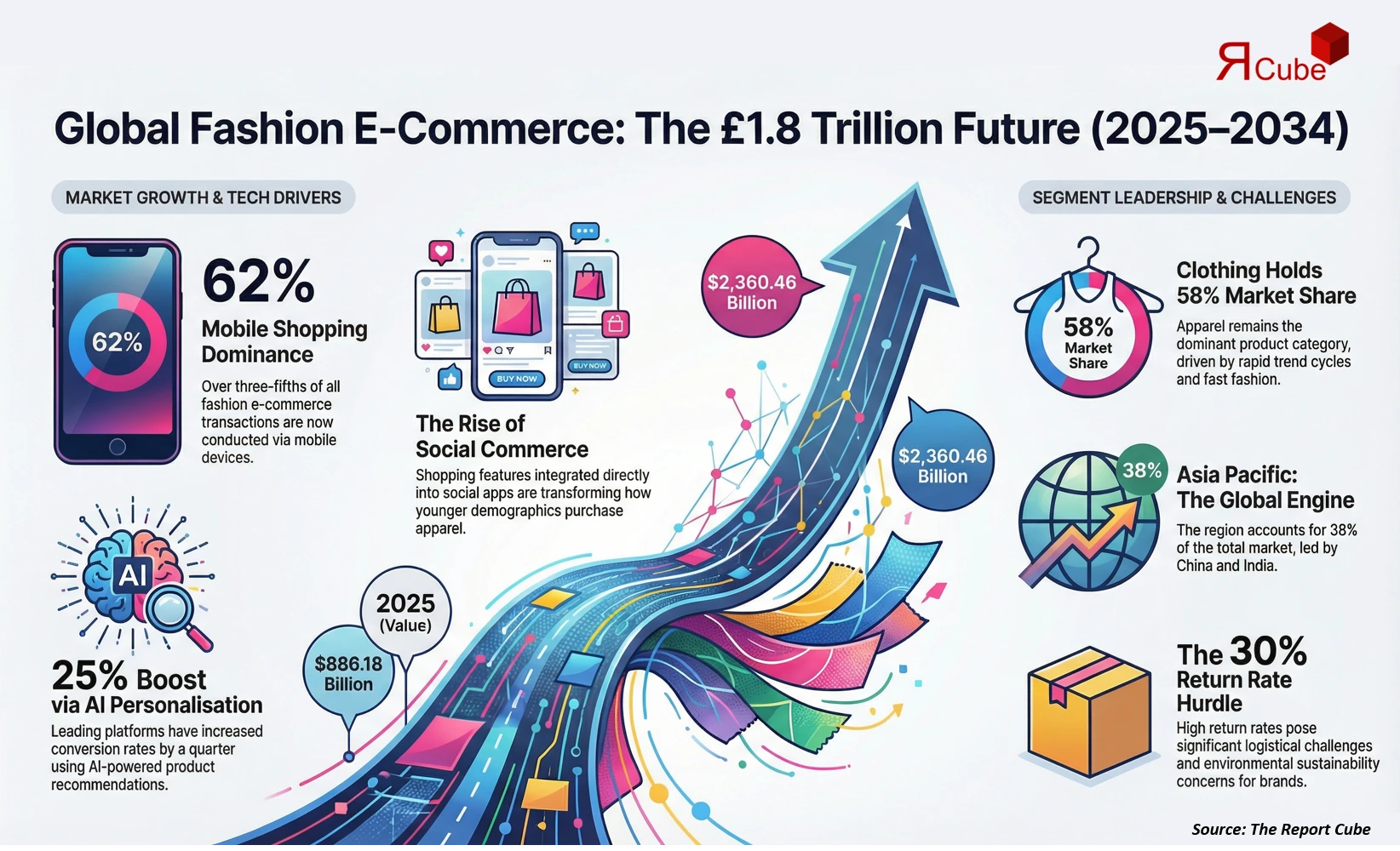 Global Fashion E-Commerce Market Report and Forecast 2026-2034