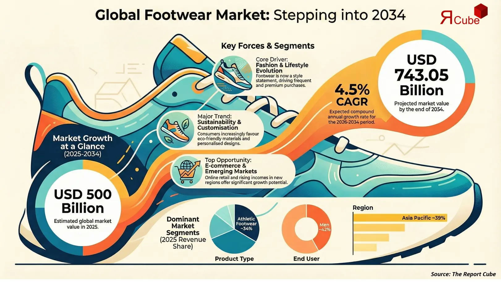 Global Footwear Market 2026-2034 infographic showing market segmentation and growth outlook