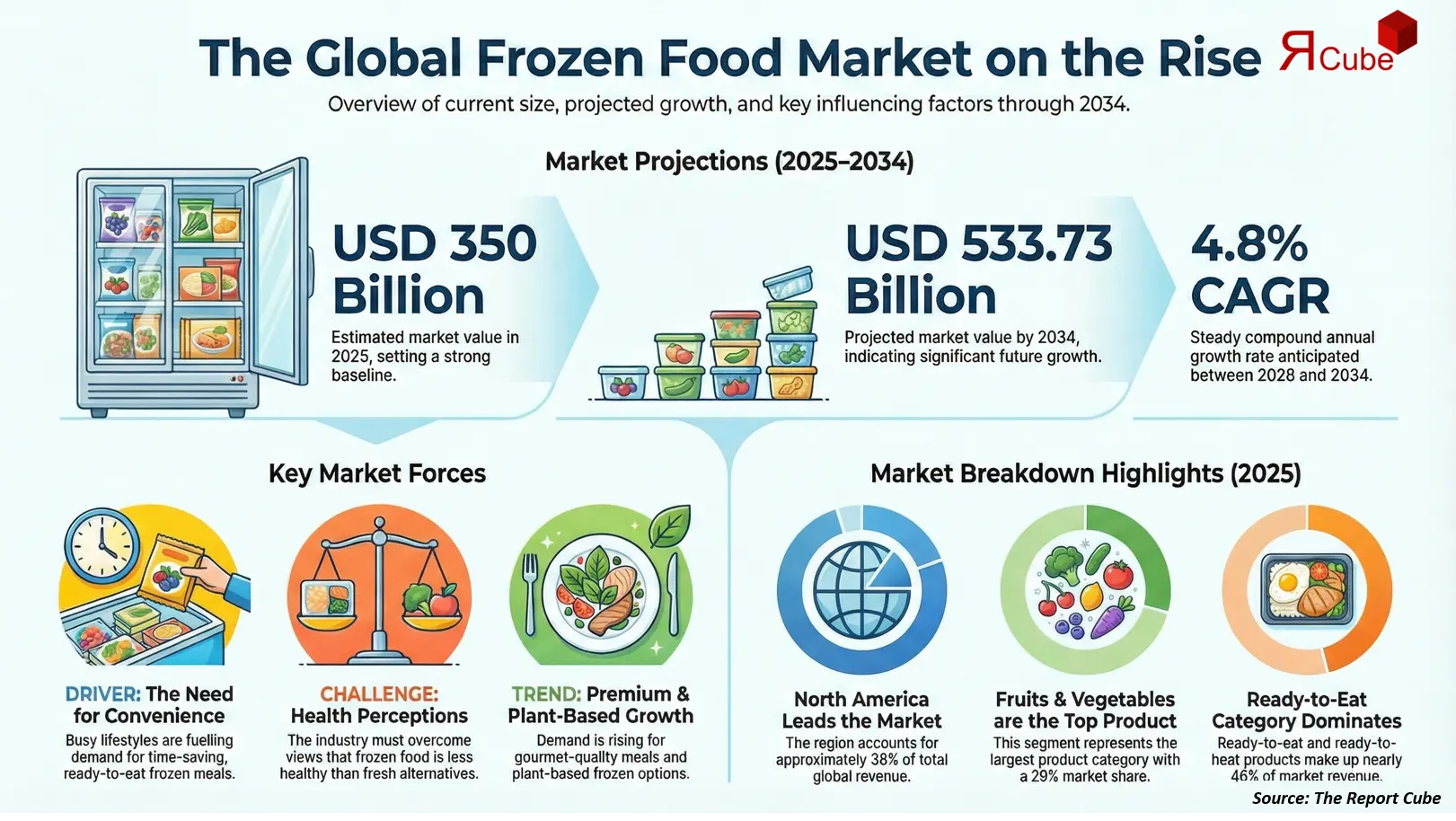 Global Frozen Food Market 2026-2034 infographic highlighting key trends and demand drivers