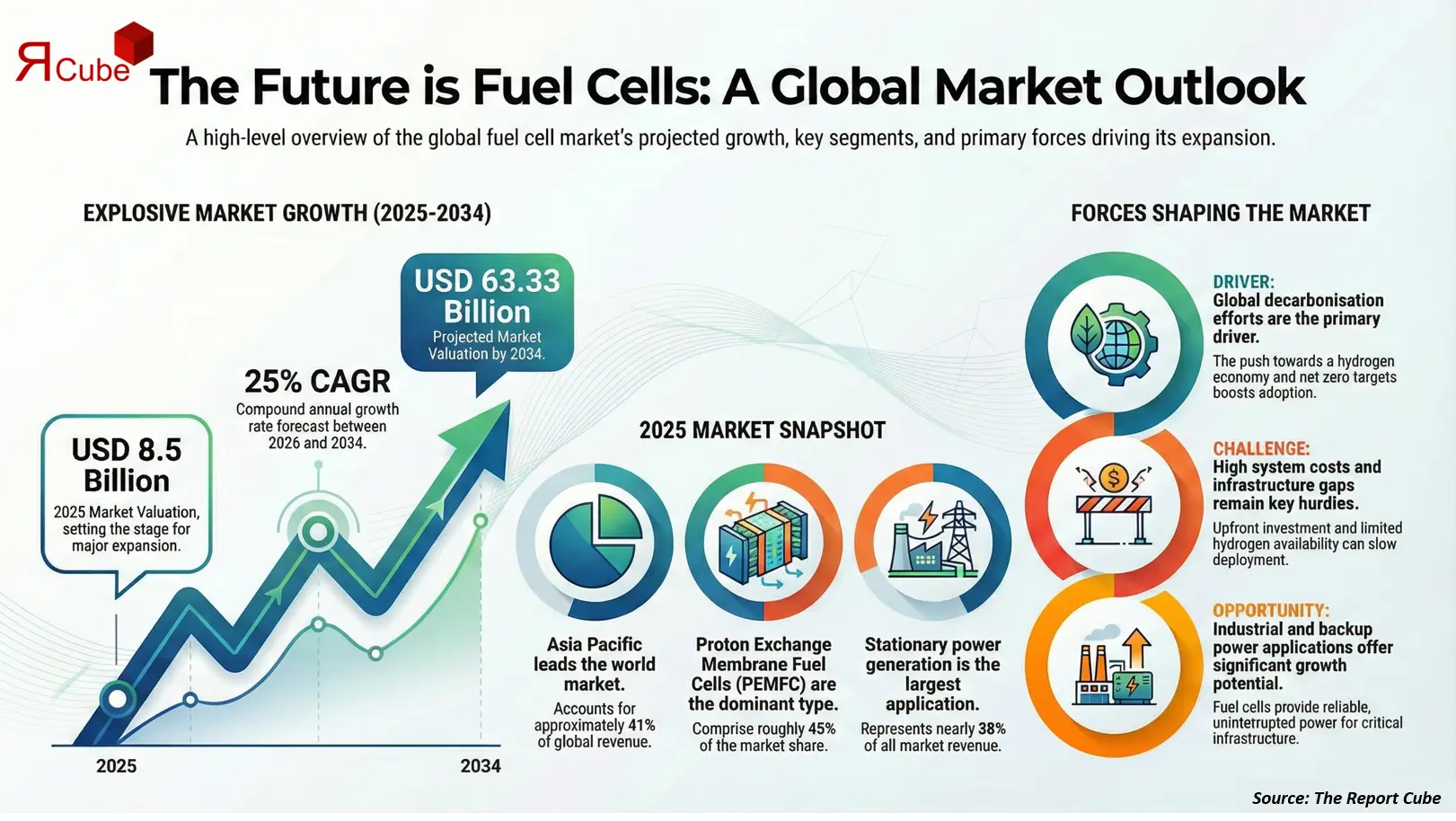 Global Fuel Cell Market 2026-2034 infographic presenting market share and future forecast