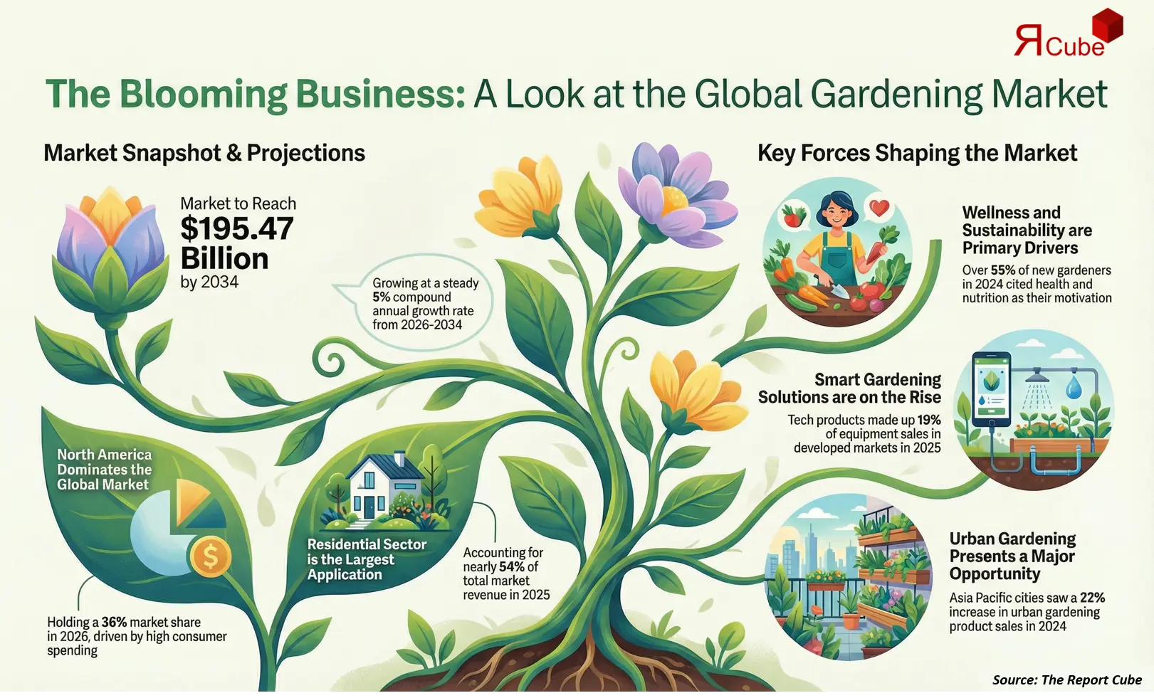 Global Gardening Market 2026-2034 infographic covering competitive landscape and insights