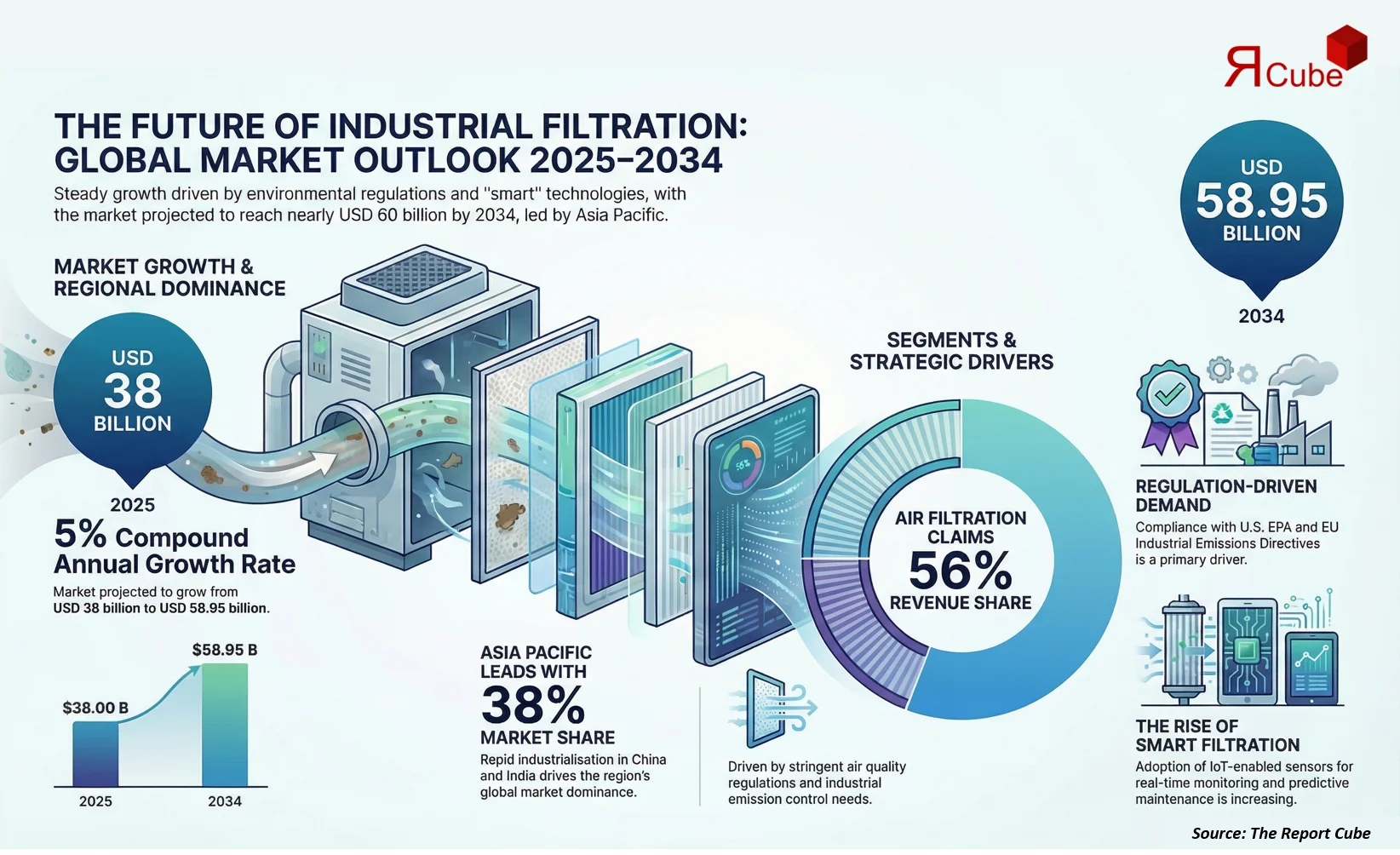 Global Industrial Filtration Market 2026-2034 infographic covering competitive landscape and insights