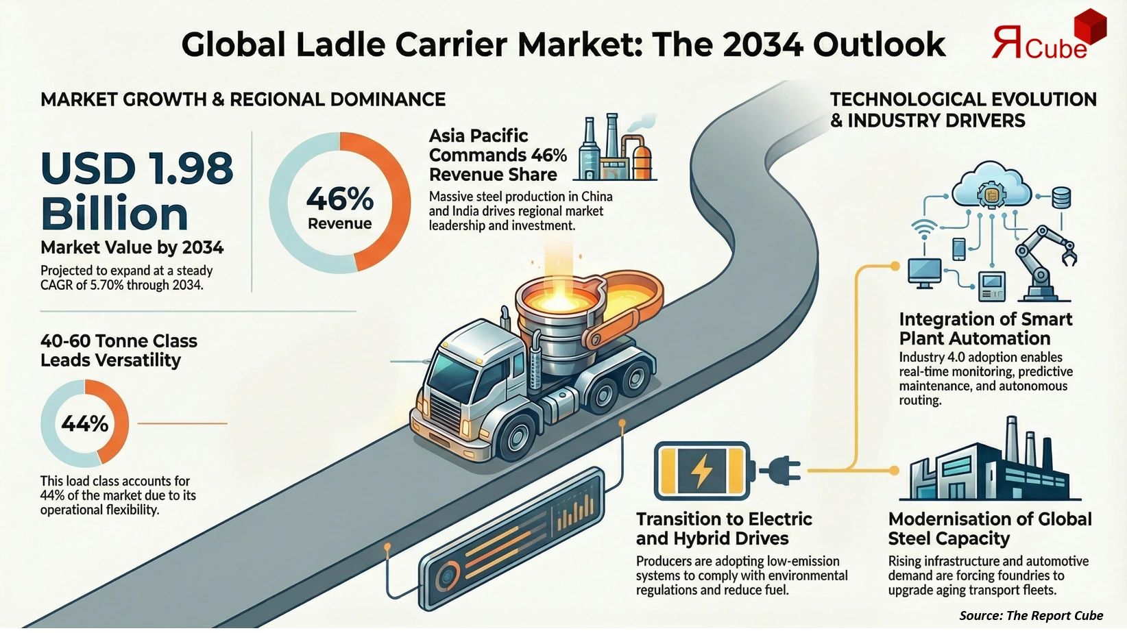 Global Ladle Carrier Market 2026-2034 infographic highlighting key trends and demand drivers