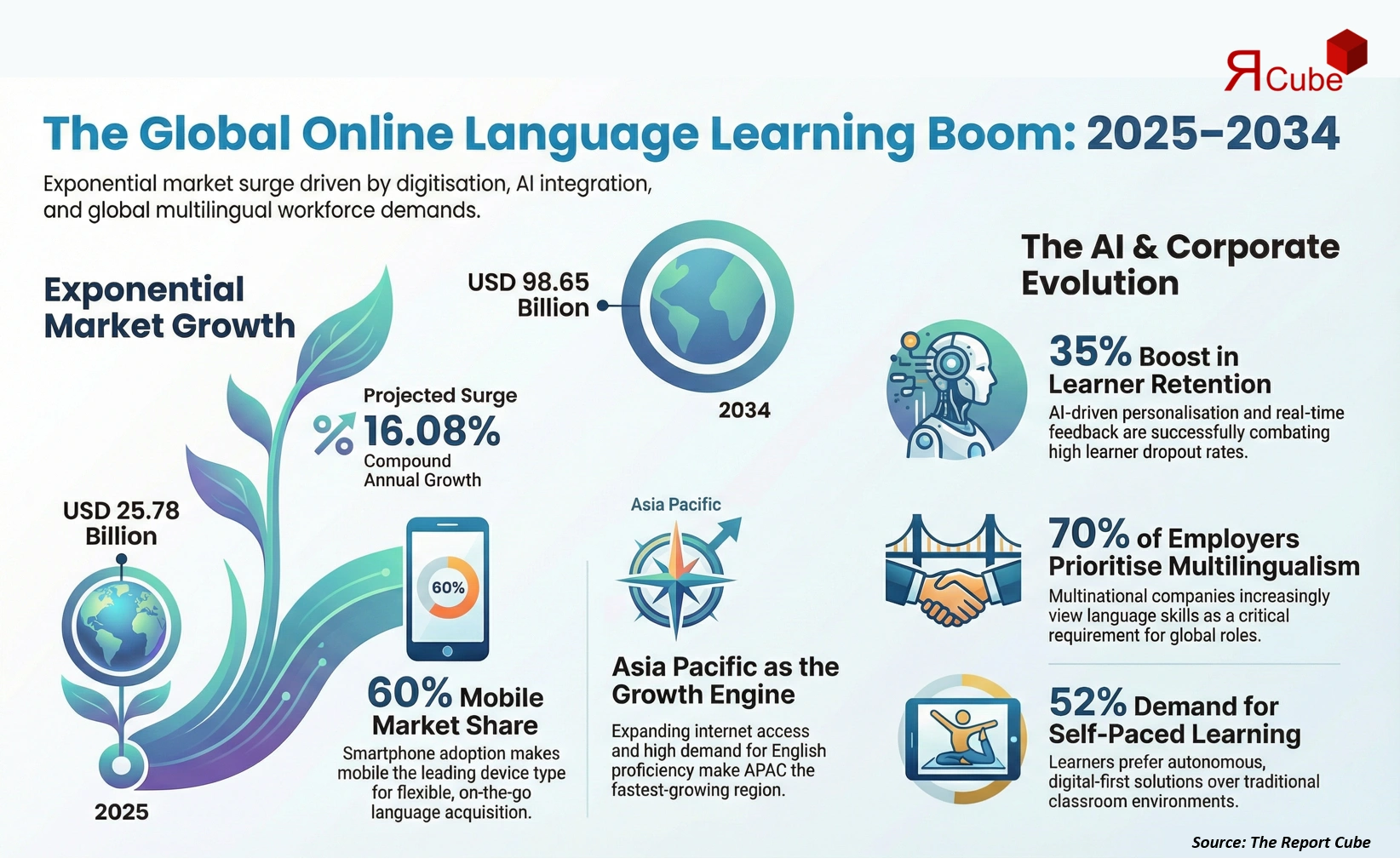 Global Online Language Learning Market Report and Forecast 2026-2034