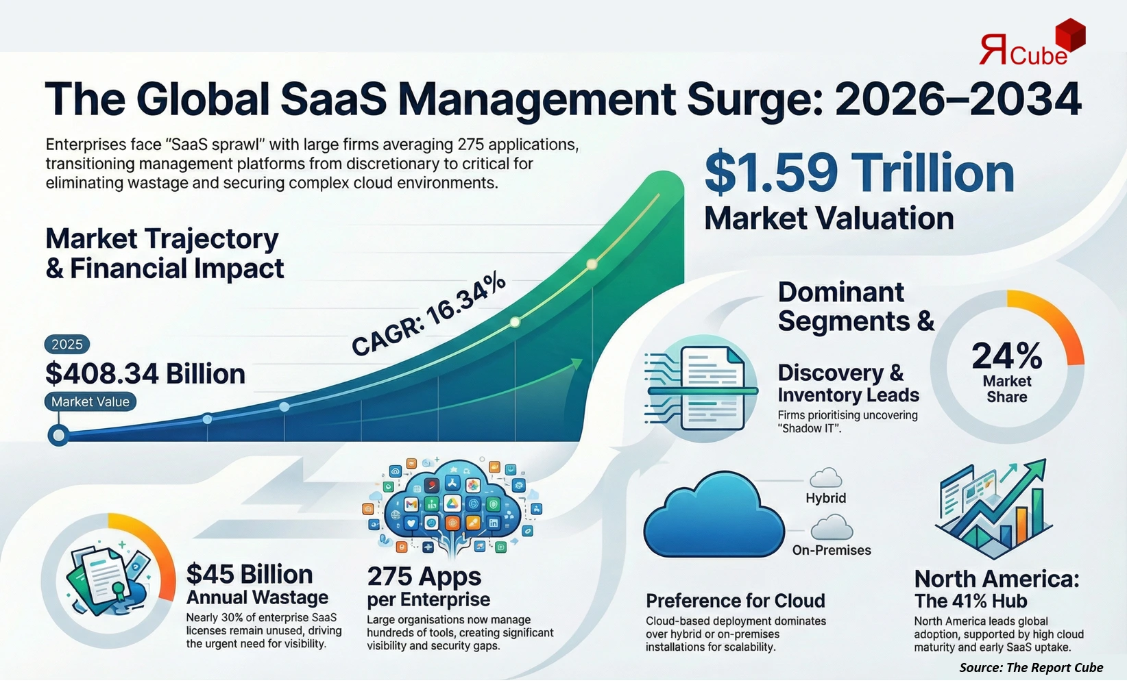 Global SaaS Management Market 2026-2034 infographic explaining market structure and opportunities