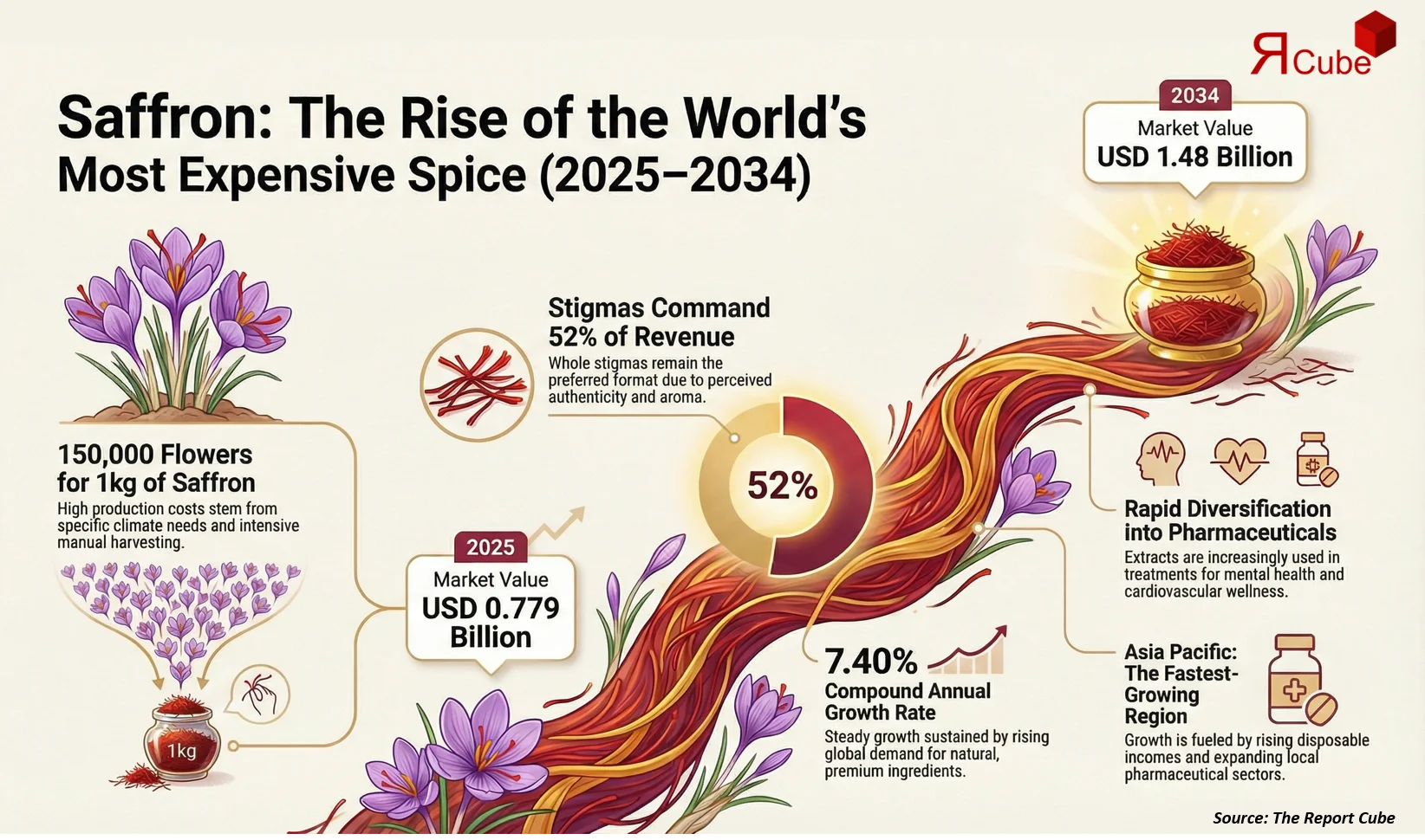 Global Saffron Market Report and Forecast 2026-2034