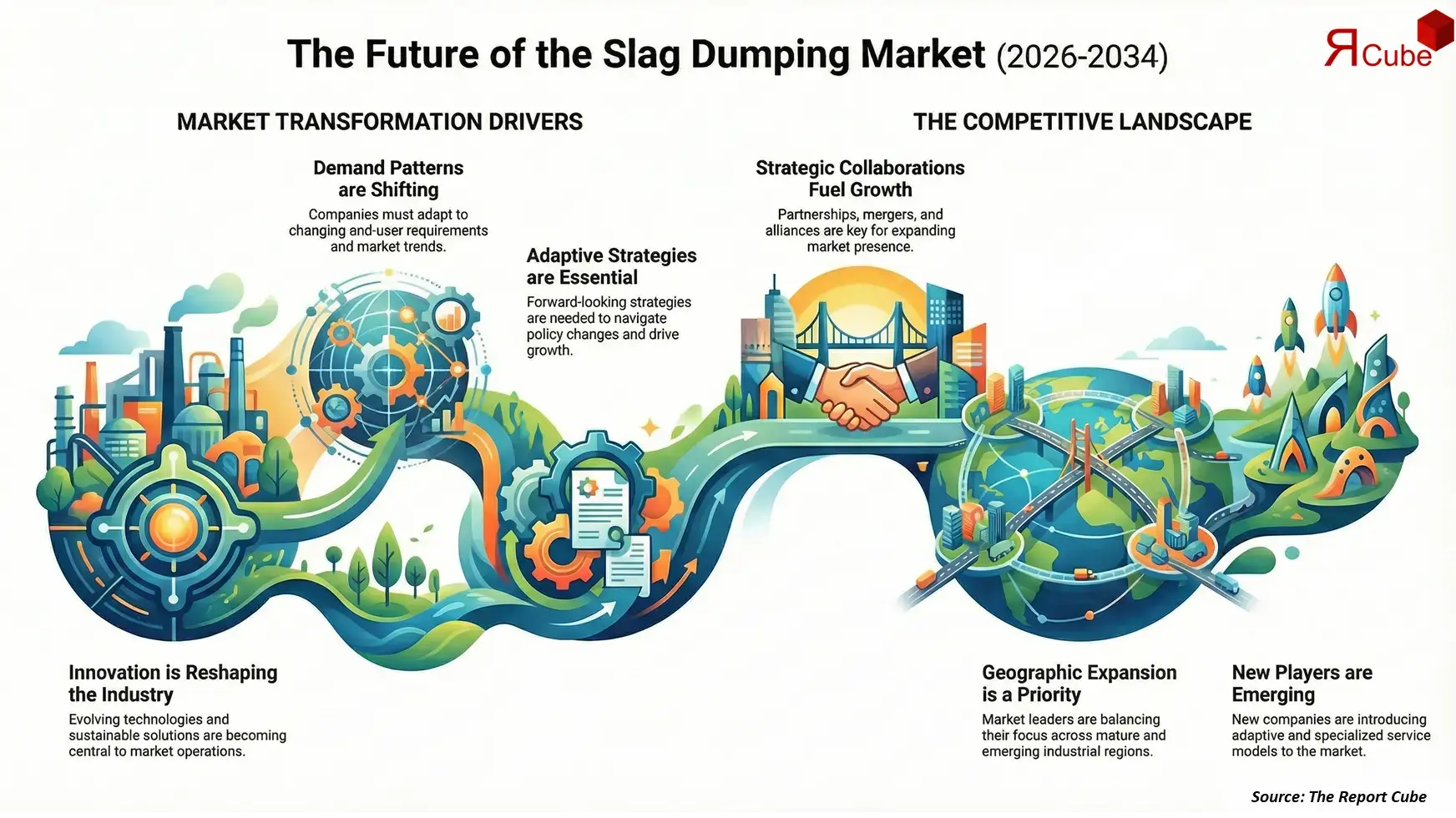 Global Slag Dumping Market 2026-2034 infographic showing market segmentation and growth outlook