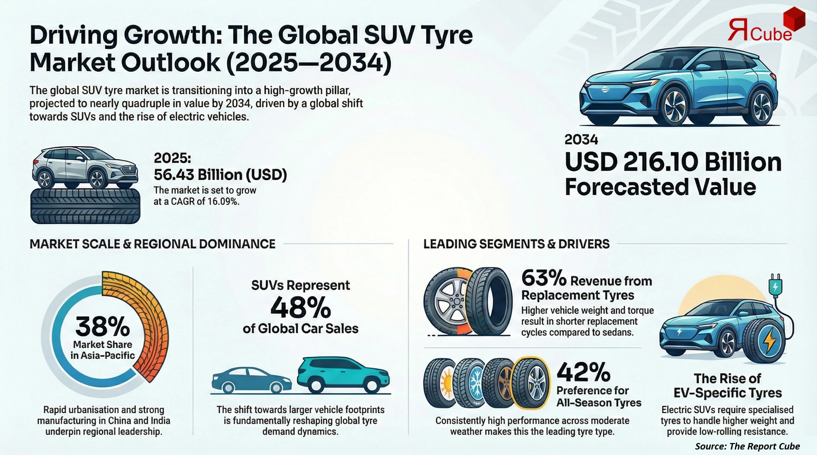Global Sports Utility Vehicle (SUV) Tire Market 2026-2034 infographic showing market segmentation and growth outlook