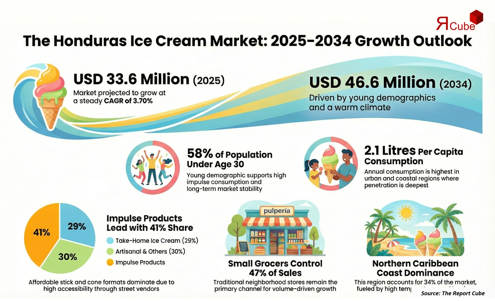 Honduras Ice Cream Market 2026-2034 infographic highlighting key trends and demand drivers