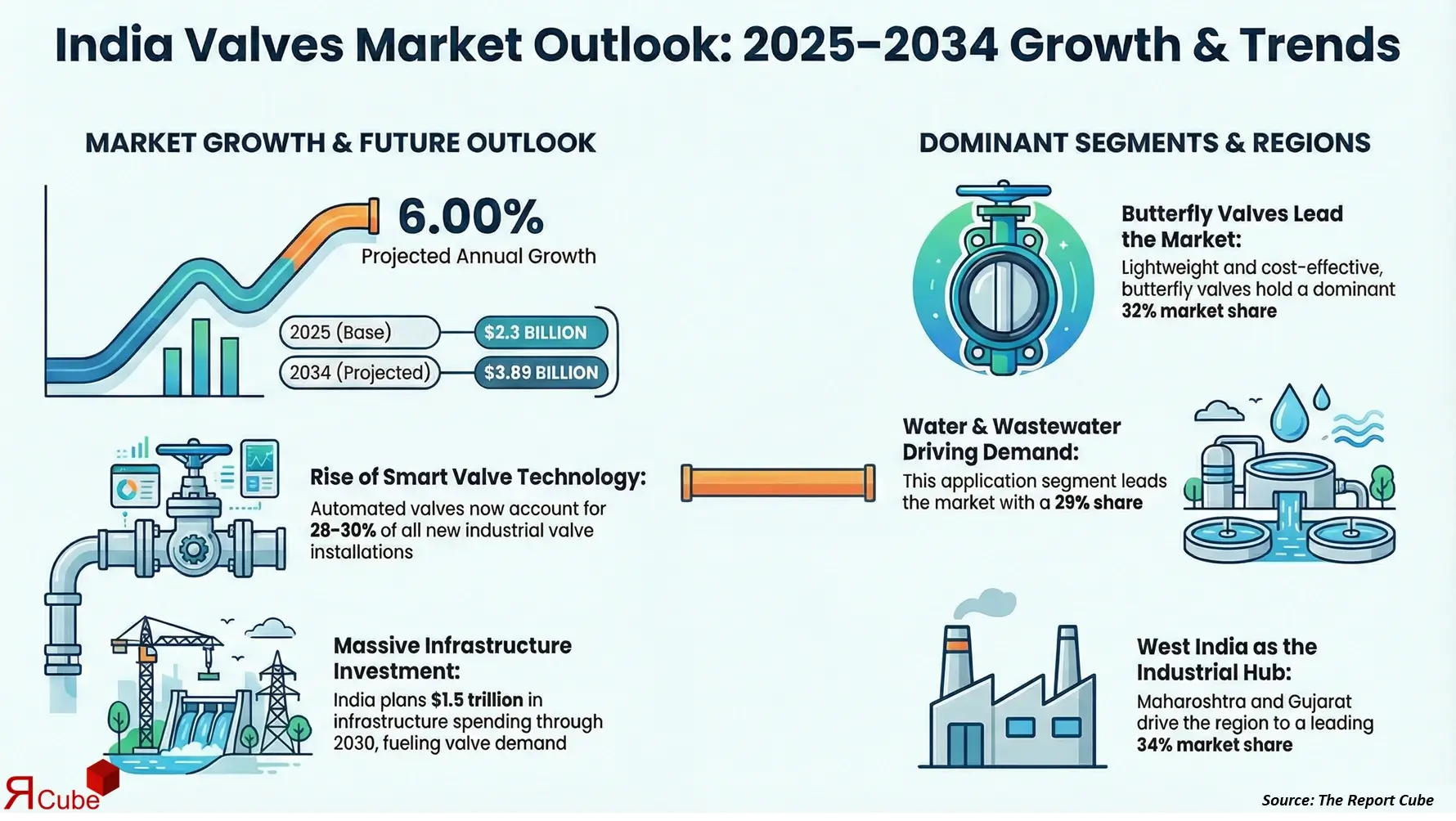 India Valves Market 2026-2034 Trends Insights & Market Trends