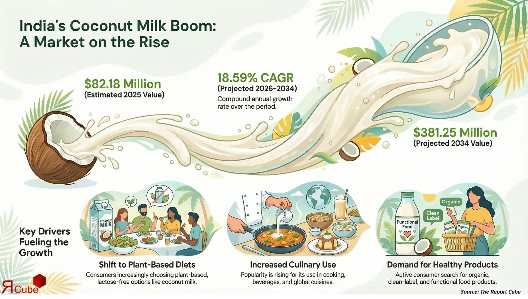 India Coconut Milk Market 2026-2034 infographic presenting market share and future forecast