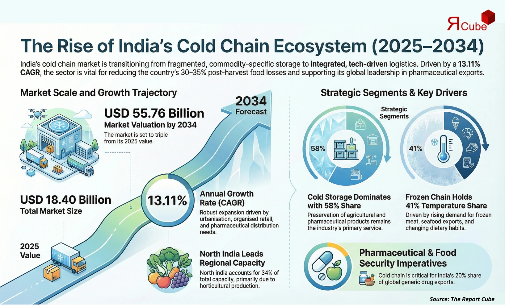 India Cold Chain Market 2026-2034 infographic presenting market share and future forecast