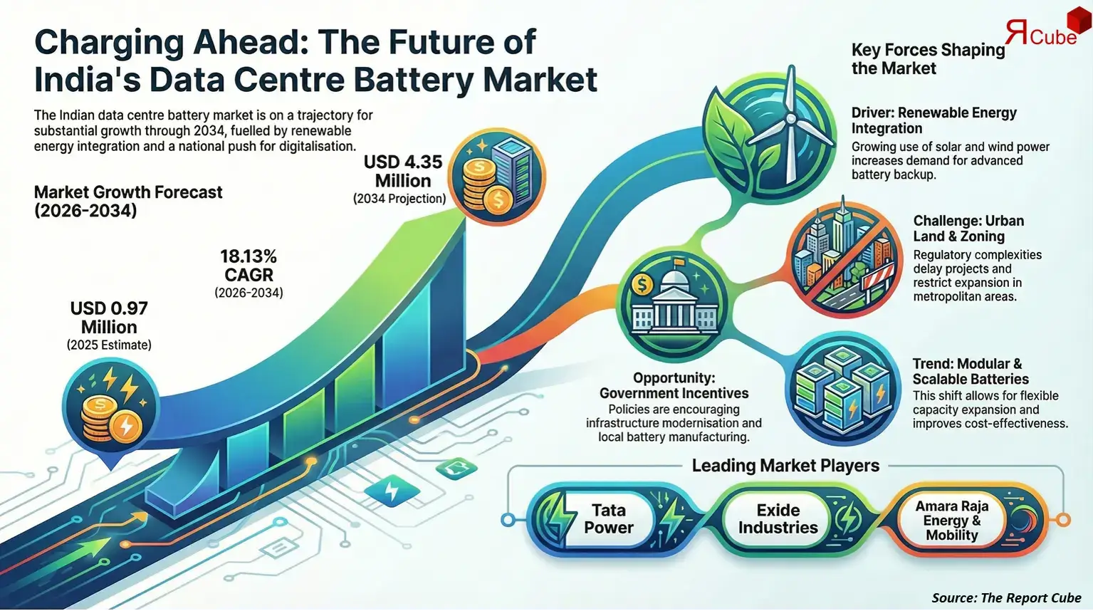 India Data Center Battery Market Report and Forecast 2026-2034
