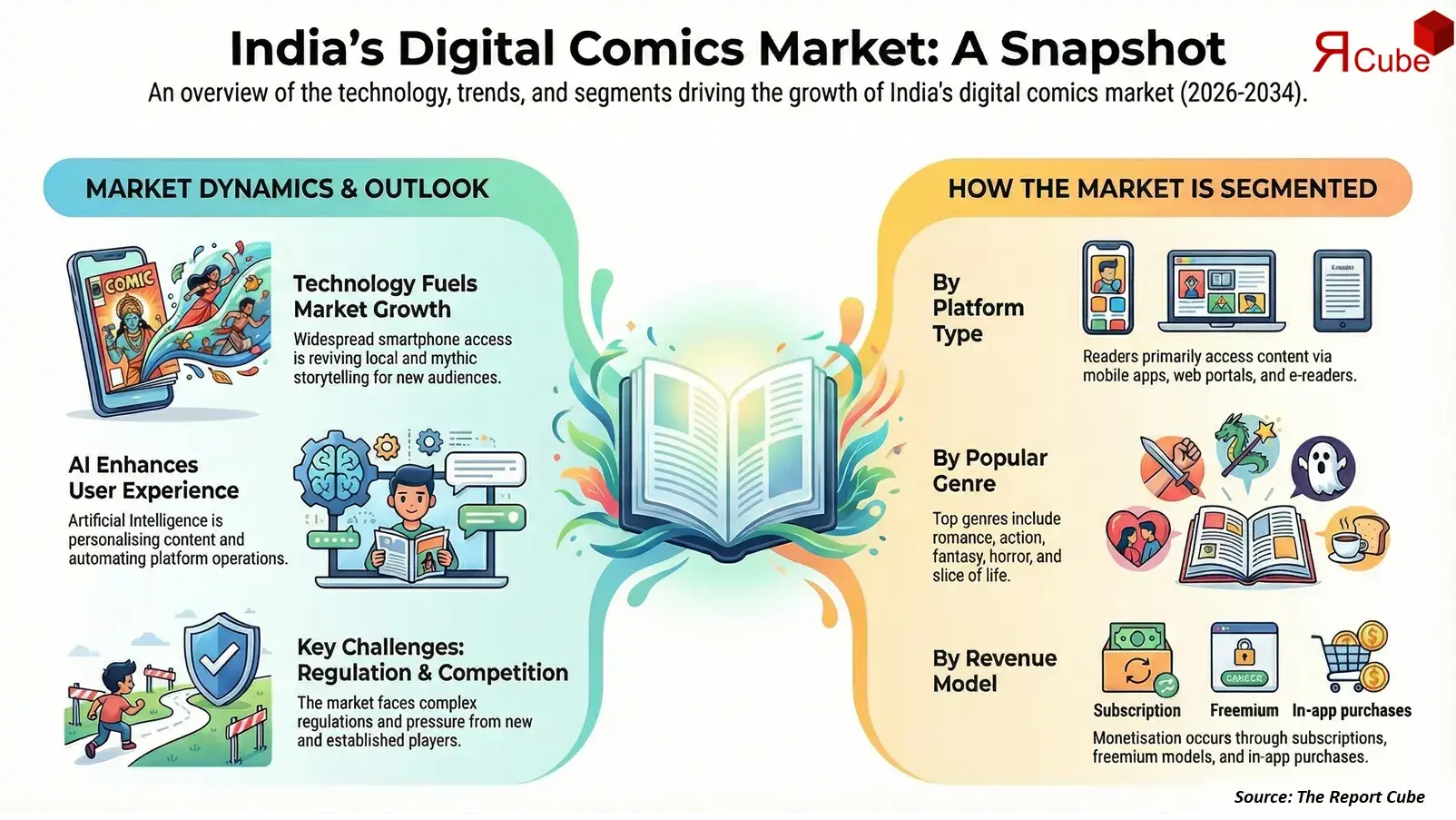India Digital Comics Market 2026-2034 infographic covering competitive landscape and insights